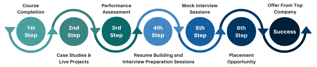 Python Training Institute Placement Process